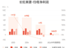 长虹美菱:预计上半年归母净利润同比下降85.62%-87.54%
