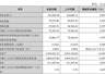 陕国投A上半年净利7.28亿元微增0.32%,总资产较年初缩水13%