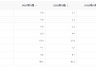 6月16-24岁失业率连降三个月至14.9%
