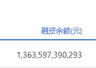 两市融资余额微增0.62亿元