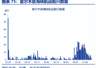 美伊冲突升级推动金价回升 黄金股ETF国泰(517400)大涨6%