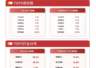 六月化工品出口延续高位，关注化工行业ETF易方达（516570）后续走势