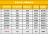 佣金率连续下滑监管限执业 中国券商经纪人岗位遭大规模出清