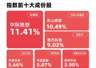 早盘成长风格强势爆发 成长100指数半日涨6.5% 易方达成长ETF半日获3800万份净申购