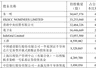 葛卫东二季度逆市加仓兆易创新 夫妻持股合计逼近百亿