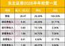 东北证券半年净利增长77%，经纪与自营双引擎，有效户新增近八成