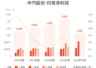 中汽股份:上半年归母净利润1.31亿元,同比增长35.32%