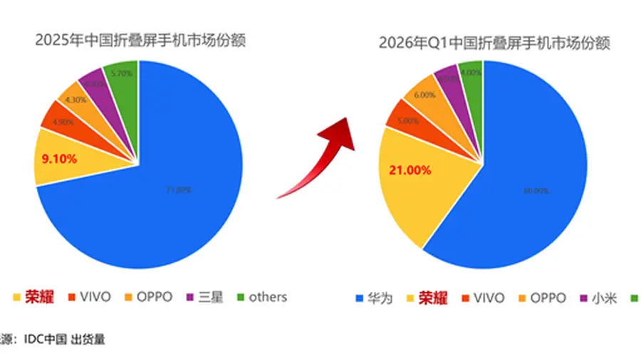 荣耀折叠屏强势爆发！Q1中国市场份额飙升至21% 唯一翻倍增长