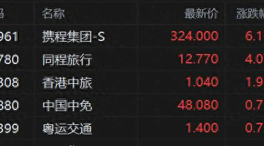港股异动丨旅游概念股拉升 携程涨超6%、同程涨4% 暑期出游旺季全面开启