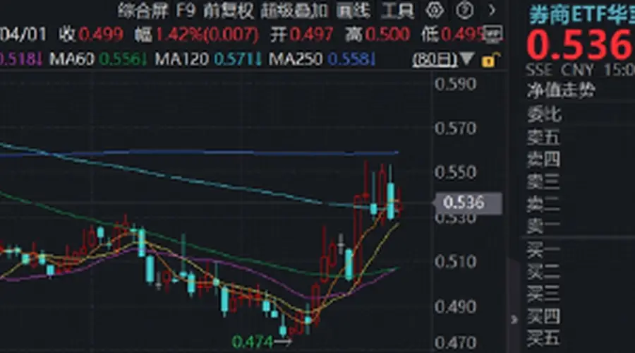 券商异动频发,这次不一样?掘金科技牛“赢麻了”,机构高呼:不是科技胜似科技!
