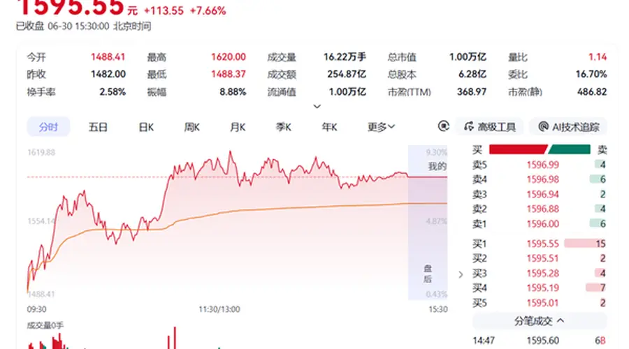 历史性里程碑！寒武纪成科创板首只万亿股：从200亿到一万亿仅11个月
