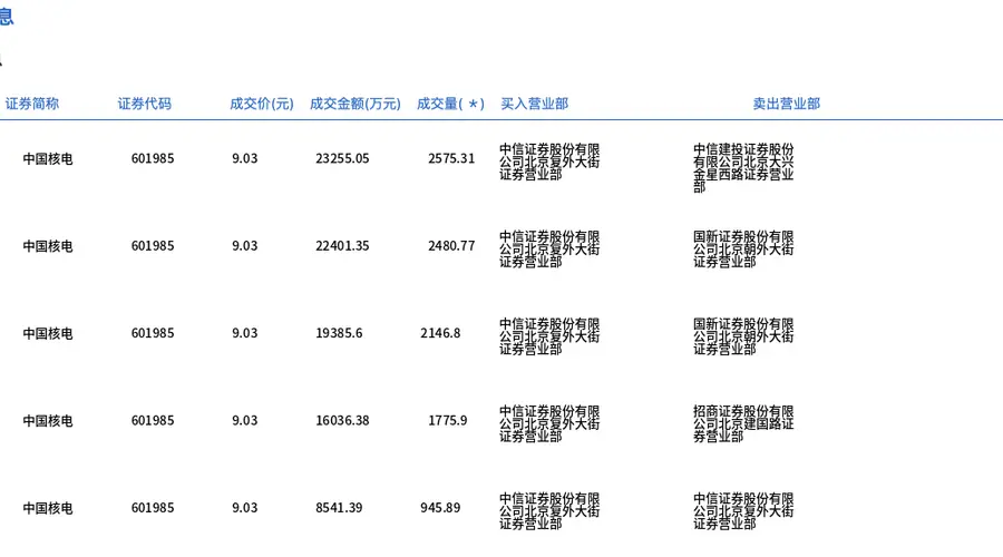 中国核电今日大宗交易平价成交9924.67万股,成交额8.96亿元