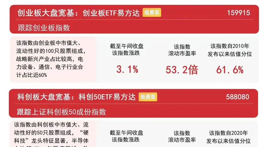 科技板块早盘领涨,科创50指数半日大涨3.5%,关注科创50ETF易方达(588080)后续走势