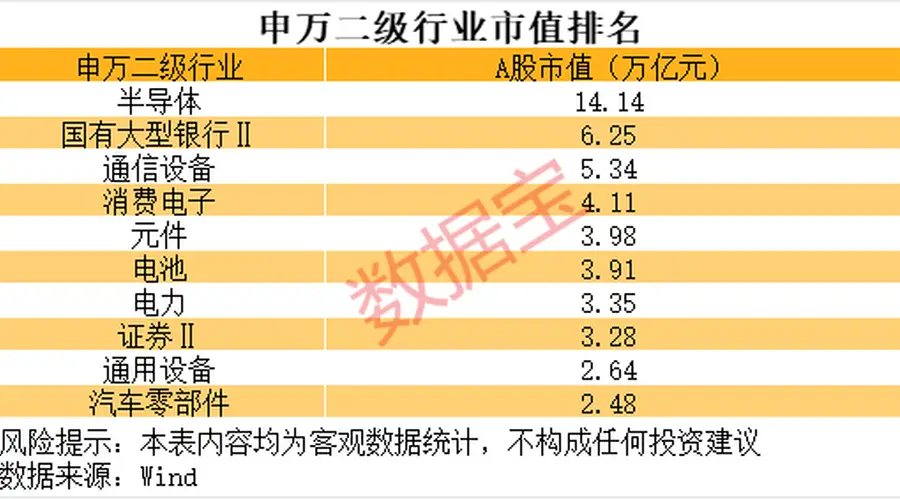 半导体板块市值登上行业榜首，半年时间实现翻倍式增长