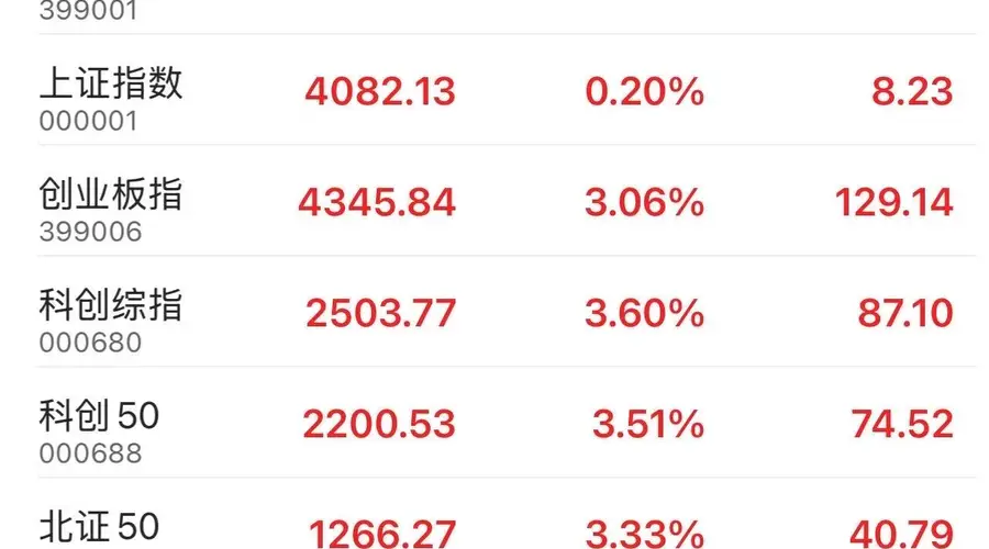 创业板指及科创综指半日涨超3% 寒武纪总市值突破万亿元大关