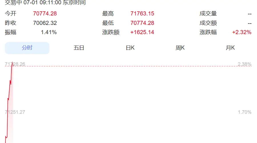 集体上涨！日本股市涨超1600点，韩国综指涨超100点，三星电子、SK海力士齐涨丨日韩股市