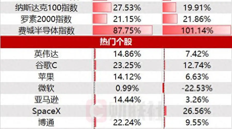 美股收盘：三大指数齐升道指刷新高 费城半导体指数半年翻倍