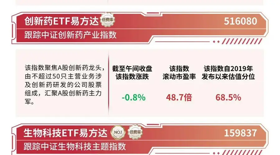 港股医药板块走强，港股通创新药ETF易方达（159316）涨超6%