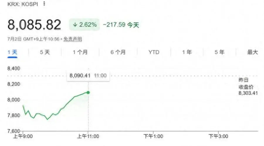 韩股巨震跌至熔断!“存储双雄”暴跌 华尔街芯片股抛售潮蔓延