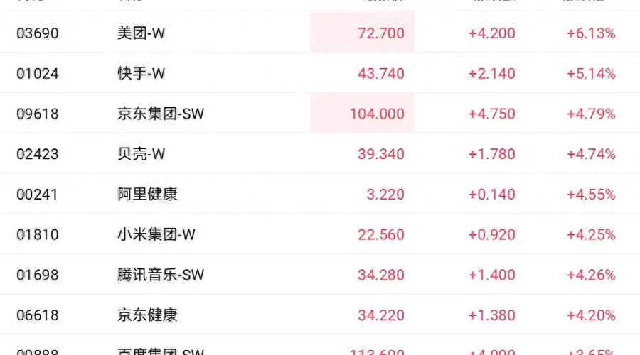 美团大涨超6%领跑科网股 万亿大模型引爆市场