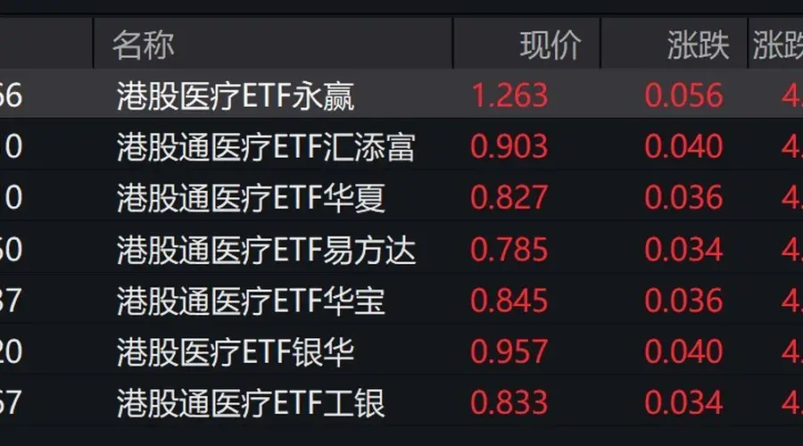 港股医疗概念股走强,相关ETF涨超4%
