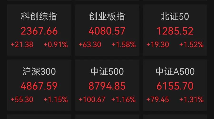 贵金属板块领涨!机器人概念,掀涨停潮