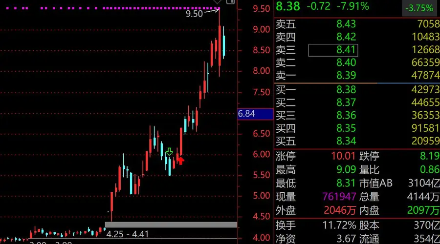 成交额骤降23%！31只百亿股仅紫金矿业1只“老登”，前3名兆易创新、中际旭创、京东方A悉数下跌，科技股大分化来了