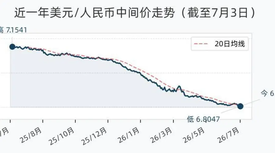 7月3日人民币兑美元中间价调升41个基点,报6.8047