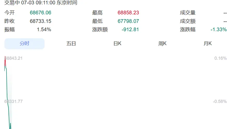 韩国股市高开后震荡,三星电子、SK海力士齐涨!日本股市直线跳水,跌超900点丨日韩股市