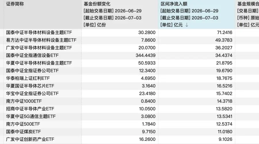 超百亿资金回流！