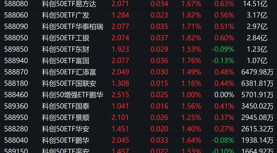 市场早盘探底回升，科创50指数上涨1.96%，7只相关ETF成交额超1亿元