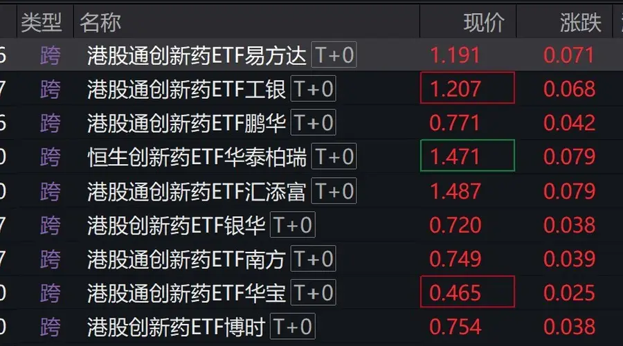 港股创新药概念股走强,港股通创新药相关ETF涨超5%