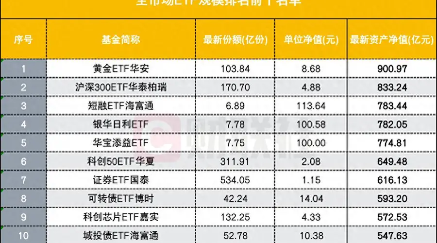 宽基拱手让出ETF规模“头把交椅”,黄金ETF居上,背后是什么?