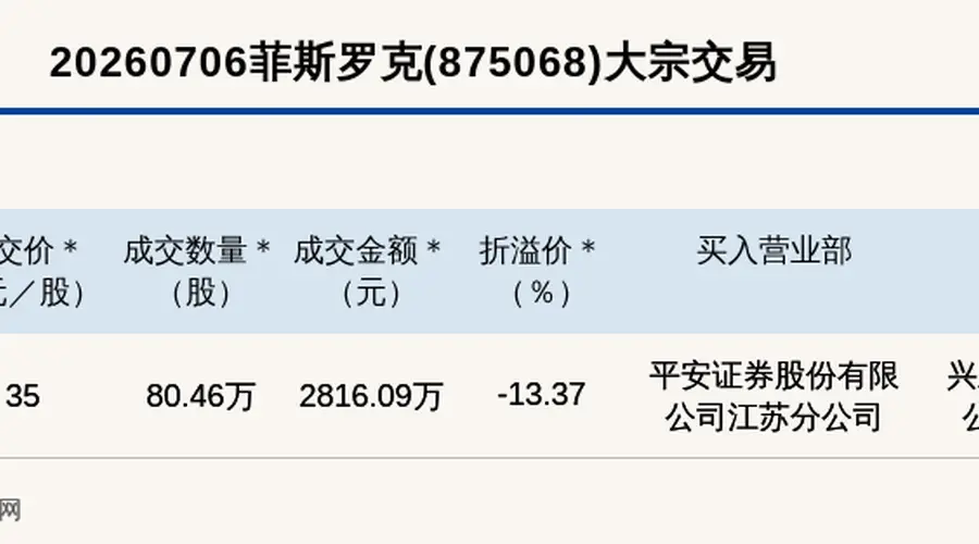 新三板基础层公司菲斯罗克大宗交易折价13.37%,成交金额2816.09万元