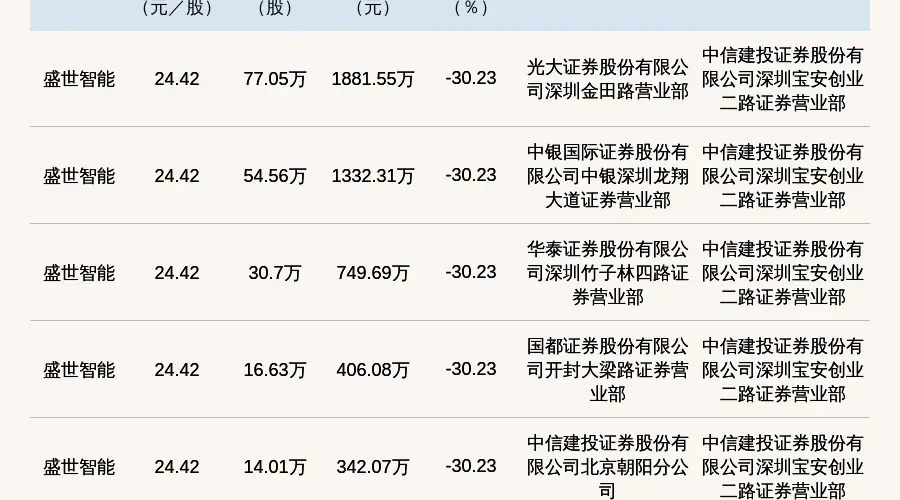新三板创新层公司盛世智能发生6笔大宗交易,总成交金额5004.74万元