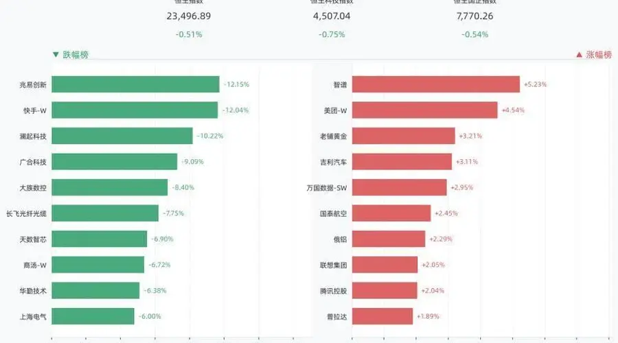 港股三大指数全线收跌,恒生指数跌0.51%,兆易创新跌12.15%,快手-W跌12.04%,澜起科技跌10.22%