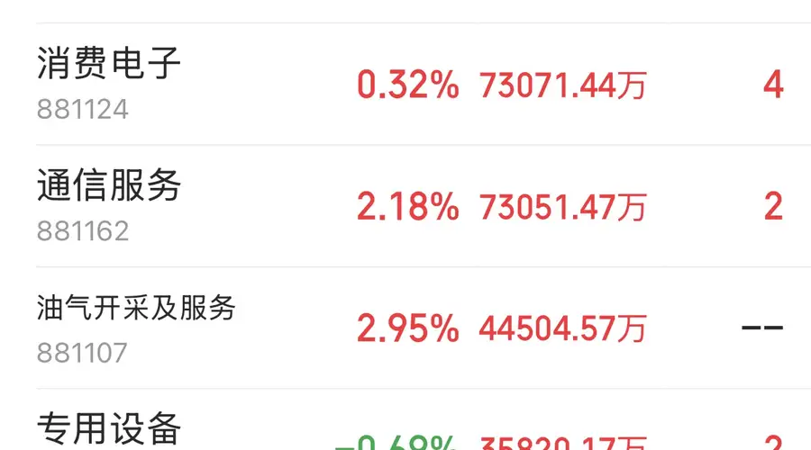 主力资金跟踪|通信设备获48.59亿主力净流入,半导体上涨但遭资金兑现