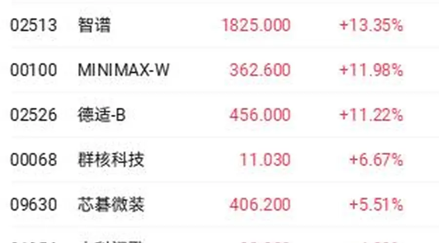 港股收盘 | 科技指数单日大涨近5% 资金回流科网股