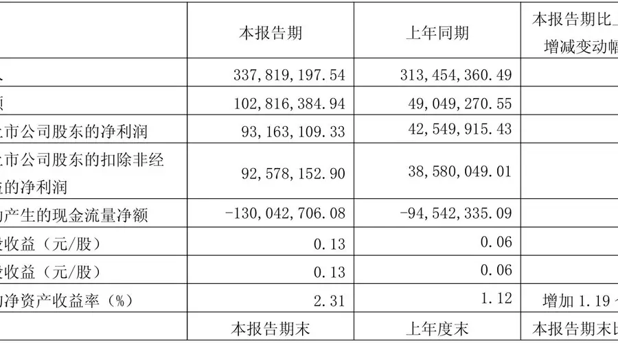 净利最高实现翻倍!恒通股份半年业绩同比预增,港口业务成为强劲引擎