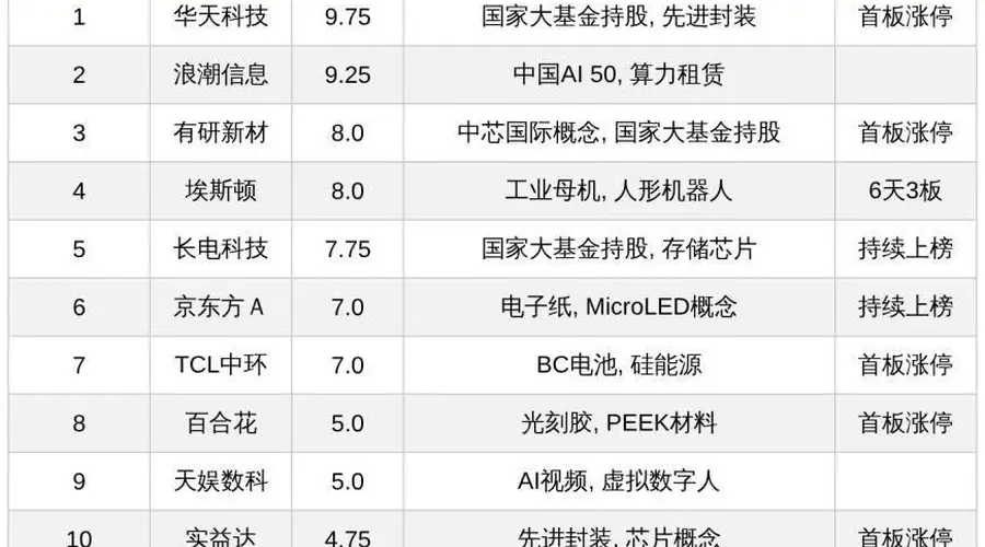 今日十大热股：华天科技9.75热度领衔，埃斯顿6天3板吸睛，浪潮信息业绩预告大超预期上榜