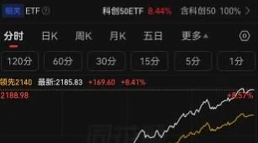 长鑫科技IPO申购日期确定,引发A股科技股狂欢!科创50指数大涨8.41%,50只成分股中49只个股上涨,长鑫科技能量为何如此惊人?其背后产业链超30家上市公司,市值超过3万亿元