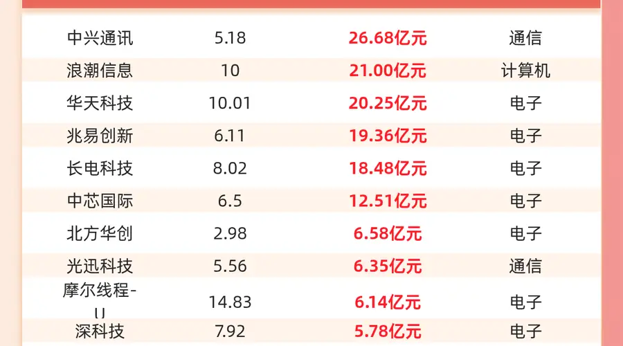 主力资金流入前20:中兴通讯流入26.68亿元、浪潮信息流入21.00亿元