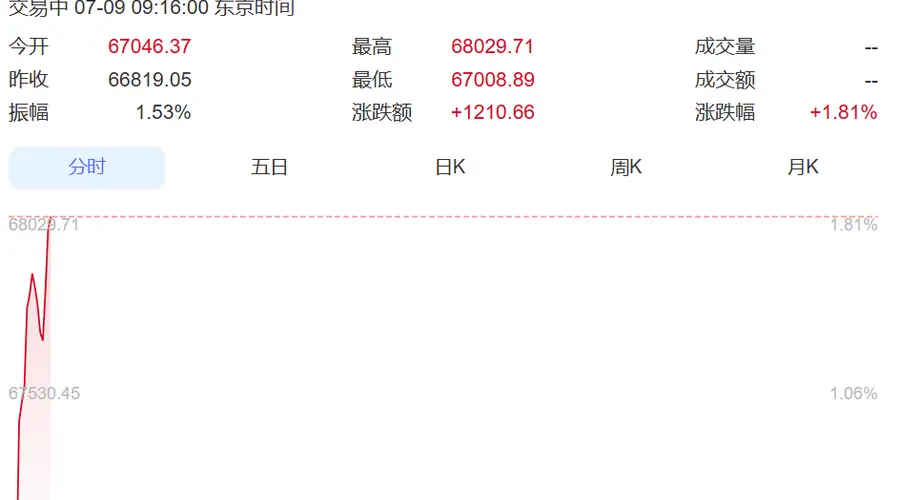 直线拉升!日本股市涨超1200点,韩国综指涨近300点,三星电子涨近5%,SK海力士涨超9%丨日韩股市