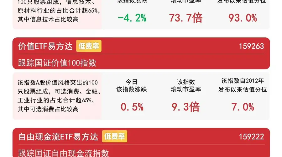市场风格表现分化，价值ETF易方达（159263）连续6日获资金加码