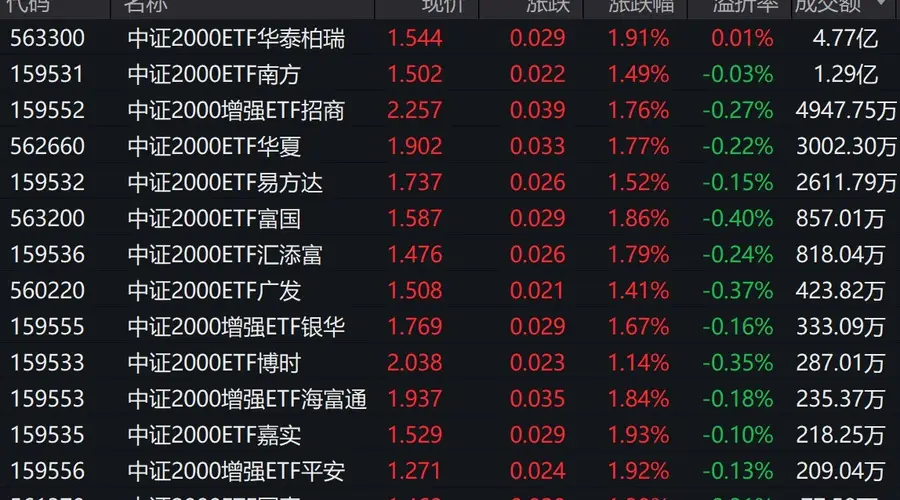 三大指数早盘分化，中证2000上涨1.76%，2只相关ETF成交额超1亿元