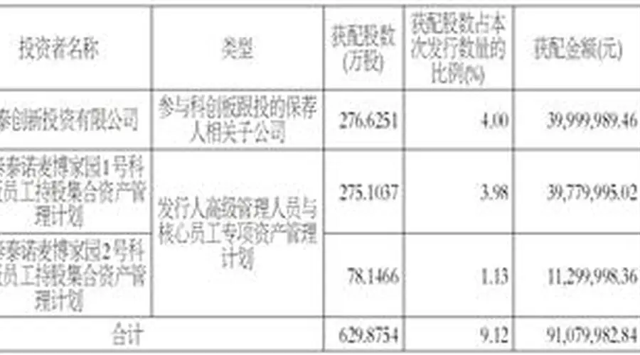 珠海泰诺麦博制药股份有限公司首次公开发行股票并在科创板上市网下初步配售结果及网上中签结果公告