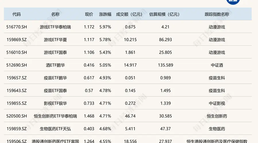 ETF今日收评 | 游戏ETF涨超5%，科创半导体相关ETF跌超7%
