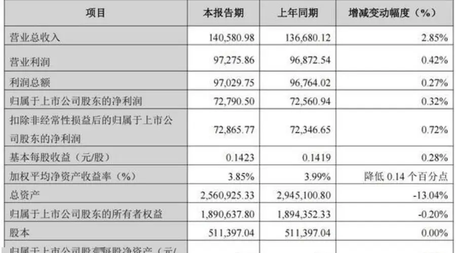 陕国投A上半年净利7.28亿元微增0.32%，总资产较年初缩水13%