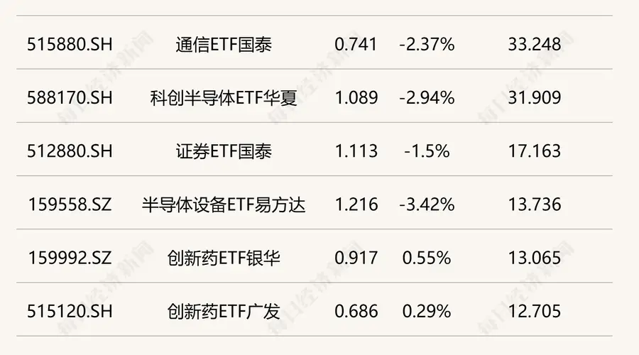 行业ETF风向标丨多只芯片、半导体ETF早盘成交额超30亿元,互联网相关ETF集体涨超3%