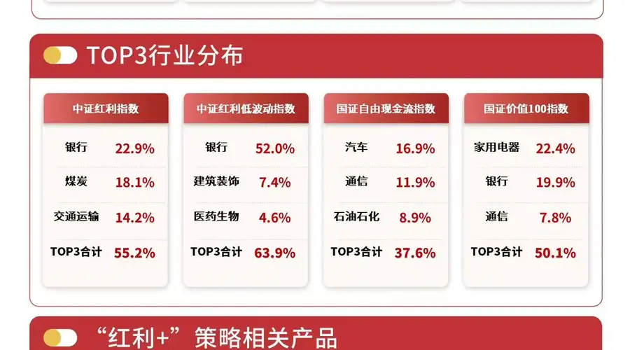 中证红利低波动指数逆势微涨0.3%，红利低波ETF易方达（563020）连续3日获资金加码